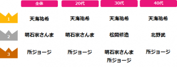 女性が選ぶ「理想の上司ランキング」、全年代トップは天海祐希。第2位は20代 明石家さんま、30代 松岡修造、40代 北野武がランクイン。女性が上司に求めること、困っていることとは？『 エンウィメンズワーク 』ユーザーアンケート集計結果