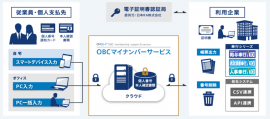 OMSS+ OBCマイナンバーサービスValue