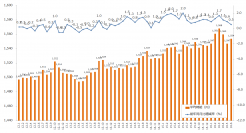 2016年6月度の派遣平均時給は1,554円、ITエンジニアが4ヶ月連続で過去最高時給を更新。『エン派遣』三大都市圏の募集時平均時給レポート