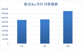 Sさんの月収推移