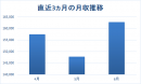 Nさんの月収推移