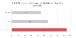 3大「夏」風邪、●●を知らない人は、80%以上！一番検索されるのは、「手足口病×大人」