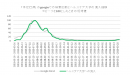 【表３】「手足口病」のgoogleでの検索回数とヘルスケア大学の流入推移