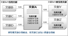 文献における引用・被引用の関係イメージ