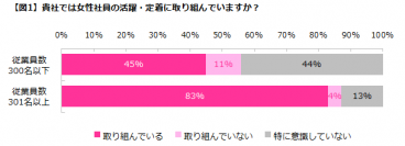 企業の女性活躍推進実態調査2016女性社員の活躍・定着に取り組んでいる企業は、従業員数301名以上で83％、300名以下は45％。