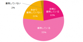 派遣のお仕事を考える上で、派遣会社はどの程度重視していますか？