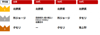 ミドルが選ぶ「理想の上司」ランキング発表。理想の上司第1位は北野武さん・天海祐希さん。ミドルが実際の上司に感じている不満とは…？ 