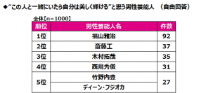 キッコーマンニュートリケア・ジャパン からだ想い調べ　“一緒にいたら自分は美しく輝ける”と思う男性芸能人　「木村拓哉さん」が3位、「斎藤工さん」が2位、そして1位は？