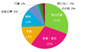 アルバイトと両立したいことは何ですか？