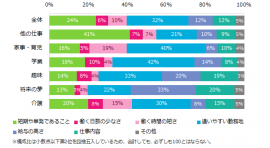 両立するために、アルバイト選びでもっとも重視する条件はなんですか？