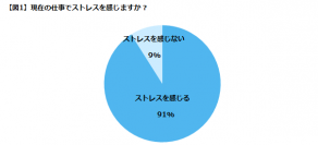 仕事でストレスを感じる要因、第１位は「上司との人間関係」。