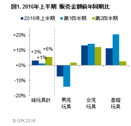 図1. 2016年上半期  販売金額前年同期比