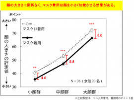 マスク着用による顔の大きさ知覚について検証結果