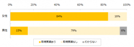 育児休業の取得実績を教えて下さい。※全体