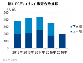 Gfkジャパン調べ 16年上半期の Pcディスプレイ販売動向 Gfk ジャパン プレスリリース