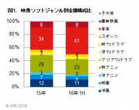 GfKジャパン調べ：2016年上半期 映像ソフト市場総括 