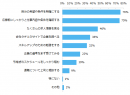 【図3】転職のリスクを軽減するために、心がけていることは何ですか。 ※複数回答可