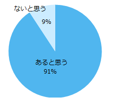 【図１】転職することにはリスクがあると思いますか。