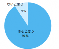 転職活動中の方の9割が、転職のリスクはあると回答。具体的にリスクを感じていることとは…？