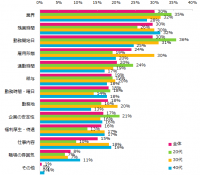 女性が仕事選びで妥協できることは「業界」「残業時間」「勤務開始日」。一番妥協できないことは「職場の雰囲気」。『 エンウィメンズワーク 』ユーザーアンケート集計結果