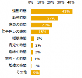 1日の時間の内、もっと減らしたいと思っている時間を教えてください。（複数回答可）