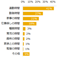 派遣社員が1日の中でもっとも減らしたいのは「通勤時間」、増やしたいのは「趣味」「睡眠」時間。時間を生み出す方法は？ー『エン派遣』ユーザーアンケート集計結果ー