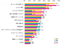 男女のリフレッシュ方法の違いを発表。ショッピングや友達に聞いてもらう、は女性特有の現象？ー『エンバイト』ユーザーアンケート集計結果ー