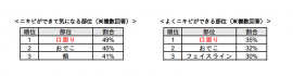 【表１】ニキビができて気になる部位、ニキビがよくできる部位