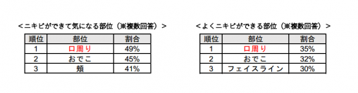 スキンケア大学、「ニキビ」に関するアンケートを実施ニキビがよくできる部位、気になる部位の第一位は「口周り」！