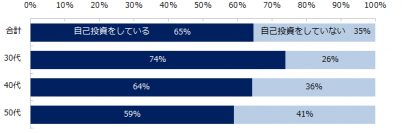 ミドルの自己投資意識調査ミドルが自己投資していることトップ3は「知性磨き」「ビジネススキル磨き」「資格取得」。―『ミドルの転職』ユーザーアンケート集計結果―