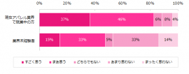 エン・ジャパン「アパレル業界での就業意識調査」／アパレル業界で働きたいですか？