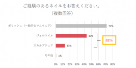 スキンケア大学、「ネイル」に関するアンケートを実施検索上昇中ネイルトラブルの「グリーンネイル」の認知は 25%！