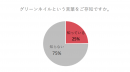 【表３】グリーンネイルという言葉をご存知ですか