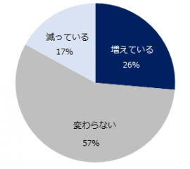 昨年と比較して、年収1000万円以上の求人は増えていますか。