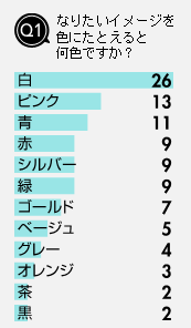 Q1 なりたいイメージを色に例えると何色ですか？