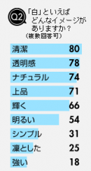 Q2 「白」といえばどんなイメージがありますか？(複数回答可)