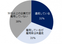 民間企業の障がい者雇用実態調査2016法定雇用率2.0％を達成している企業は31％。障がい者雇用の課題は「適した仕事がない」「設備が未整備」。