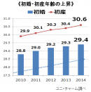 ≪初婚・初産年齢の上昇≫