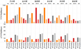 図1：JR山手線主要駅における通信速度結果