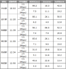 表1：各駅の測定結果