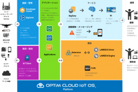 OPTiM Cloud IoT OSとは