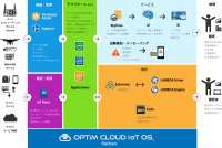 IoT時代に最適化された新型OS「OPTiM Cloud IoT OS」、パートナー向けに提供開始