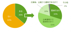 アルバイト面接のキャンセル事情を発表。 キャンセルを防ぐための対応方法は？