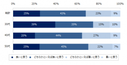 6８％のミドルが、人工知能の発展により今ある仕事がなくなることは良いことだと回答。