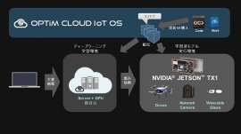 「OPTiM Cloud IoT OS」×「NVIDIA Jetson」連携イメージ