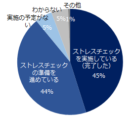 ストレスチェック義務化への対応状況をお教えください。