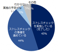 ストレスチェック実態調査2016「ストレスチェック実施済み」と回答した企業は45％。実施上の課題は「体制構築」「全社員実施」「医師面談の拒否」。