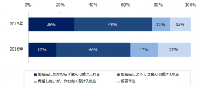 ミドルの海外勤務意識調査2016「赴任先に関わらず海外勤務の辞令を受け入れる」と回答した方は昨年よりも減少。