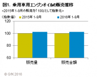 GfKジャパン調べ：2016年1-9月の乗用車用エンジンオイルの販売動向