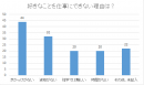 Q．好きなことを仕事にできない理由は？　回答グラフ